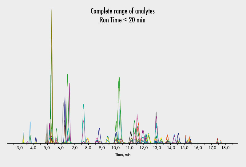 Amino Acid Analysis - Full PKU-MSUD-Panel - Chromsystems