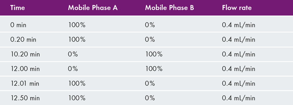 App Note TDM - Binary gradient profile