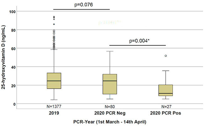 Patients that are PCR-positive for SARS-CoV-2 have a lower vitamin D level