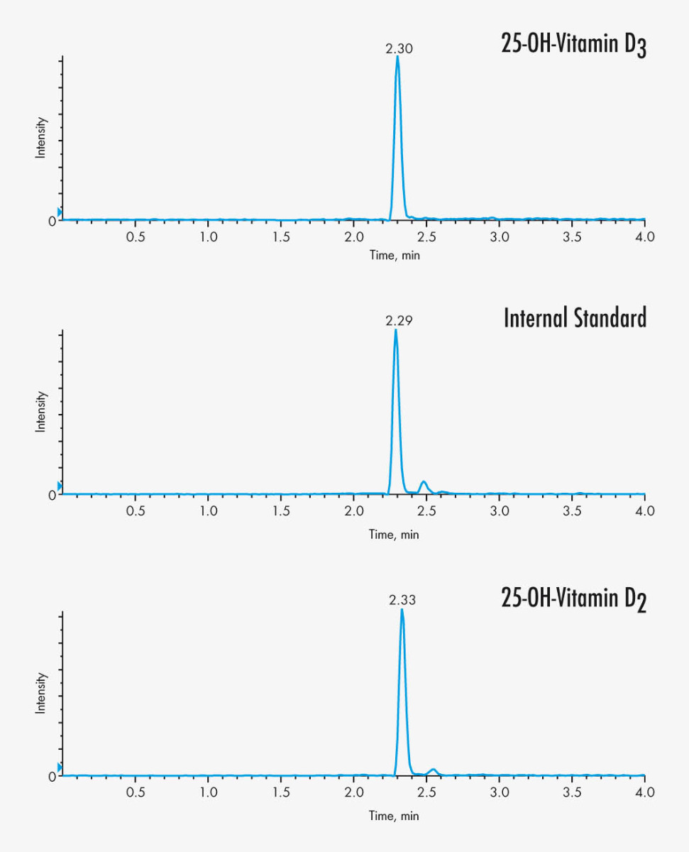 Relative Value of 25(OH)D and 1,25(OH)2D Measurements - Lips