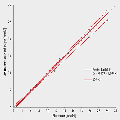 Amino Acid Analysis Urine Photometer - Chromsystems