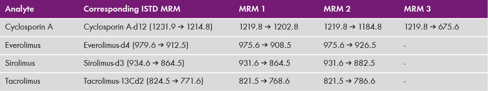 App Note TDM - MRMs and corresponding ISTD