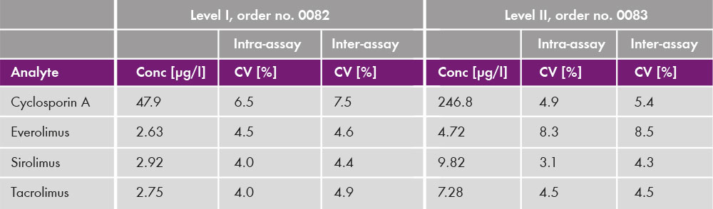 App Note TDM - Intra- and inter-assay data - Level I + II