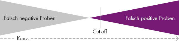 NBS Cut-off Wert - Chromsystems