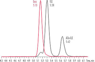 Amino Acid Analysis -  efficient separation of all isobars by Chromsystems