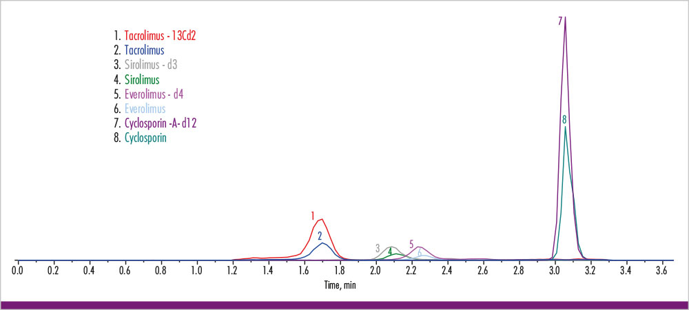 App Note TDM - Chromatogram for the four immunosuppressants and its internal standards